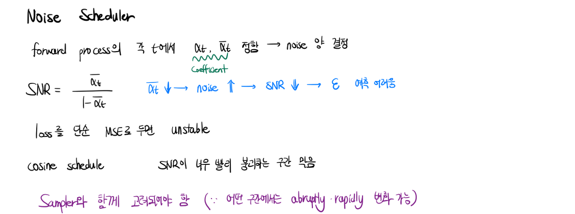 Noise Scheduler (handwritten — SNR / cosine schedule)