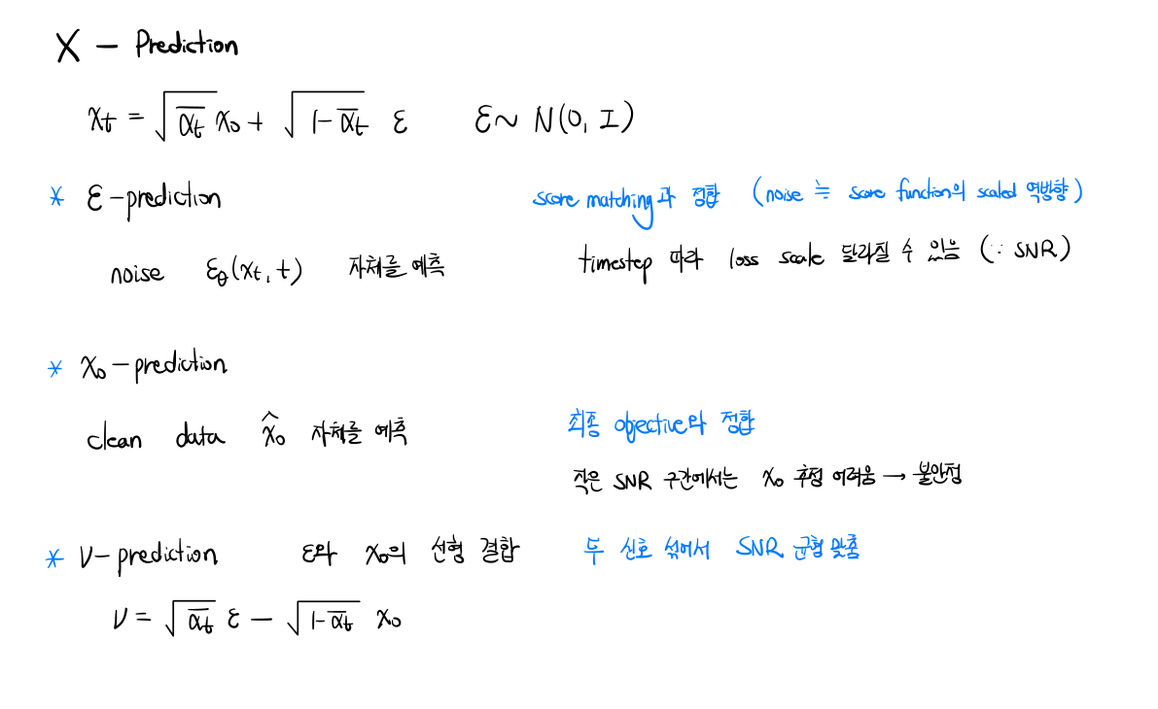 Prediction Targets & Noise Scheduler (handwritten)