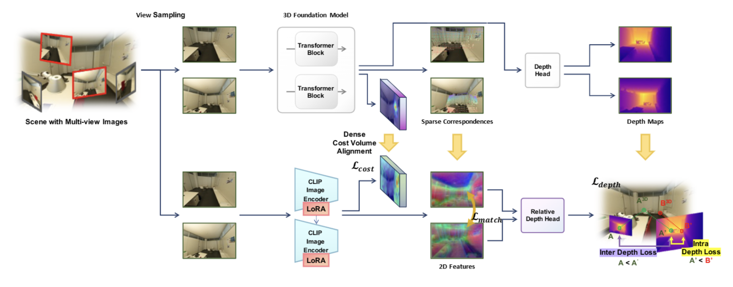 3D-Aware VLM Finetuning